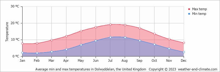 Average monthly minimum and maximum temperature in Dolwyddelan, the United Kingdom