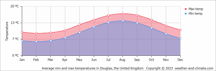 Average monthly minimum and maximum temperature in Douglas, the United Kingdom