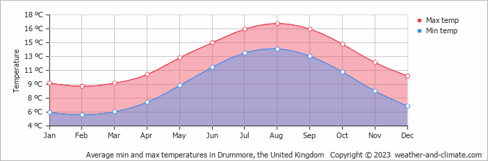 Average monthly minimum and maximum temperature in Drummore, the United Kingdom