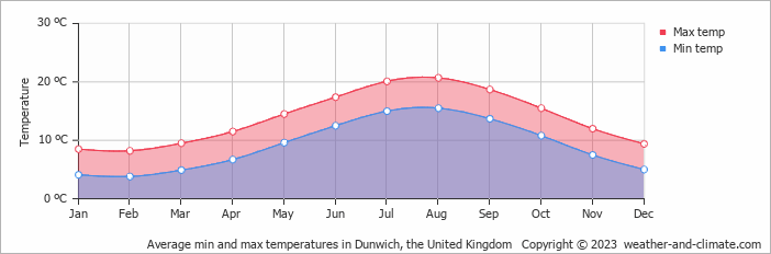 Average monthly minimum and maximum temperature in Dunwich, the United Kingdom