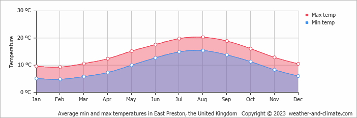 Average monthly minimum and maximum temperature in East Preston, the United Kingdom