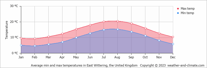 Average monthly minimum and maximum temperature in East Wittering, the United Kingdom
