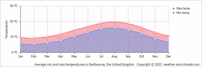 Average monthly minimum and maximum temperature in Eastbourne, the United Kingdom