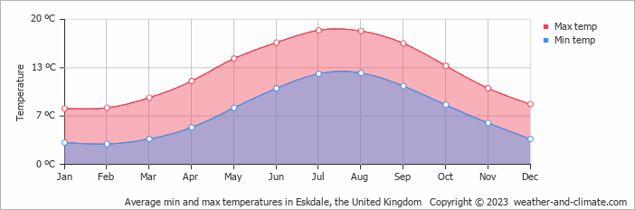 Average monthly minimum and maximum temperature in Eskdale, the United Kingdom