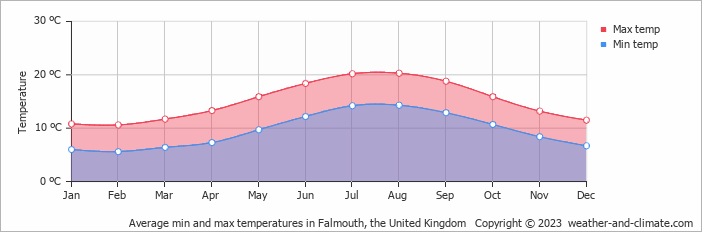 Average monthly minimum and maximum temperature in Falmouth, the United Kingdom
