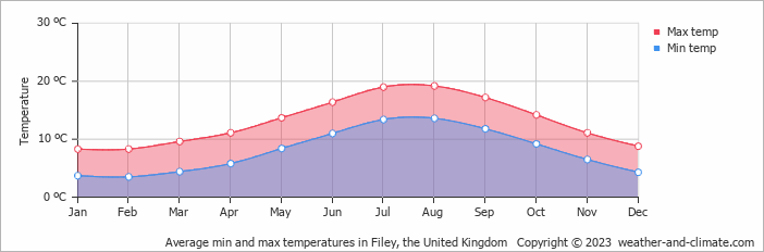 Average monthly minimum and maximum temperature in Filey, the United Kingdom