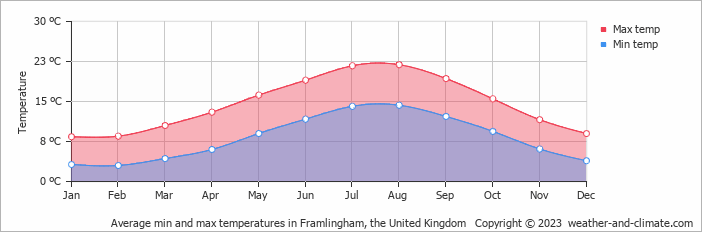 Average monthly minimum and maximum temperature in Framlingham, the United Kingdom