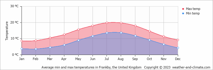 Average monthly minimum and maximum temperature in Frankby, the United Kingdom