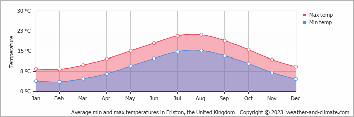 Average monthly minimum and maximum temperature in Friston, the United Kingdom