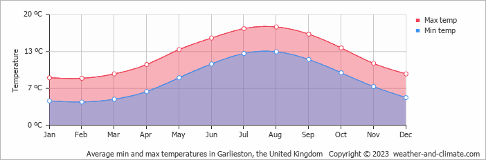Average monthly minimum and maximum temperature in Garlieston, the United Kingdom