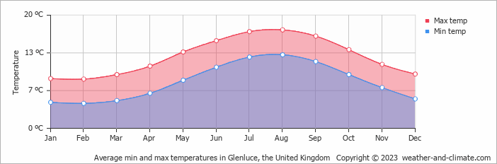 Average monthly minimum and maximum temperature in Glenluce, the United Kingdom