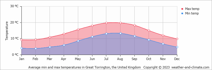 Average monthly minimum and maximum temperature in Great Torrington, the United Kingdom