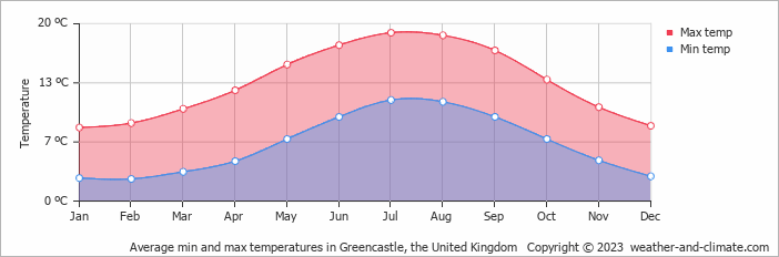 Average monthly minimum and maximum temperature in Greencastle, the United Kingdom