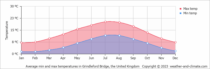 Average monthly minimum and maximum temperature in Grindleford Bridge, the United Kingdom