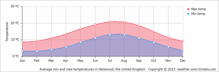 Average monthly minimum and maximum temperature in Halewood, the United Kingdom