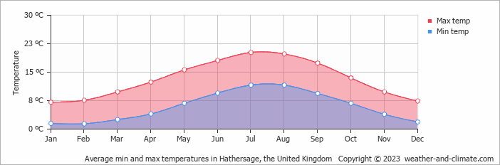 Average monthly minimum and maximum temperature in Hathersage, the United Kingdom