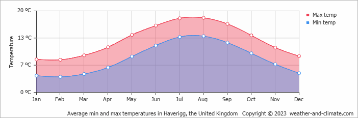 Average monthly minimum and maximum temperature in Haverigg, the United Kingdom