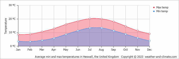 Average monthly minimum and maximum temperature in Heswall, the United Kingdom