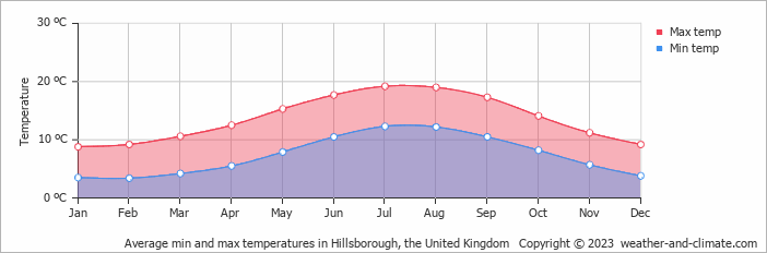 Average monthly minimum and maximum temperature in Hillsborough, the United Kingdom