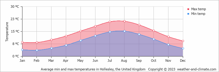 Average monthly minimum and maximum temperature in Hollesley, the United Kingdom