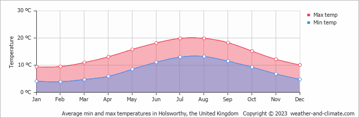 Average monthly minimum and maximum temperature in Holsworthy, the United Kingdom