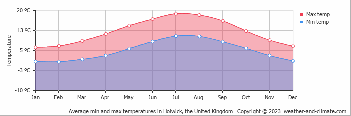 Average monthly minimum and maximum temperature in Holwick, the United Kingdom