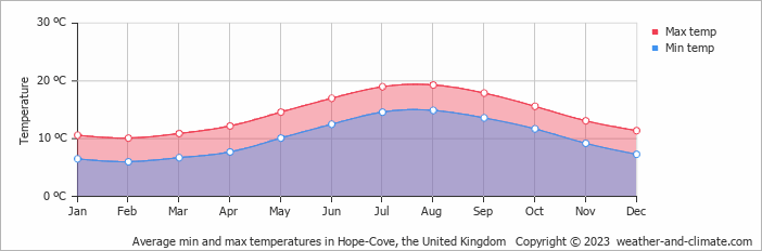 Average monthly minimum and maximum temperature in Hope-Cove, the United Kingdom