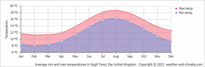 Average monthly minimum and maximum temperature in Hugh Town, the United Kingdom