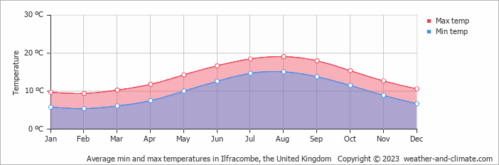 Average monthly minimum and maximum temperature in Ilfracombe, the United Kingdom