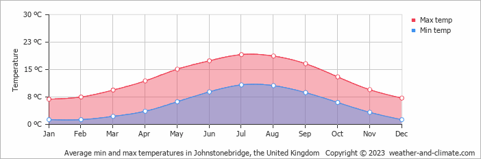 Average monthly minimum and maximum temperature in Johnstonebridge, the United Kingdom