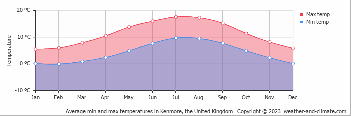 Average monthly minimum and maximum temperature in Kenmore, the United Kingdom
