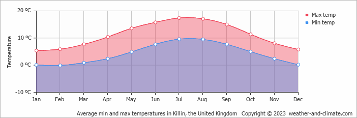 Average monthly minimum and maximum temperature in Killin, the United Kingdom