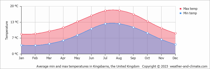 Average monthly minimum and maximum temperature in Kingsbarns, the United Kingdom