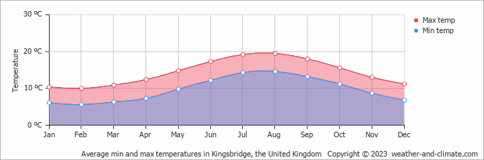 Average monthly minimum and maximum temperature in Kingsbridge, the United Kingdom