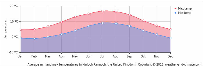Average monthly minimum and maximum temperature in Kinloch Rannoch, the United Kingdom
