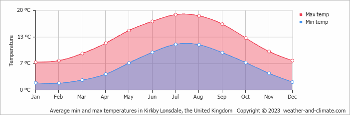 Average monthly minimum and maximum temperature in Kirkby Lonsdale, the United Kingdom