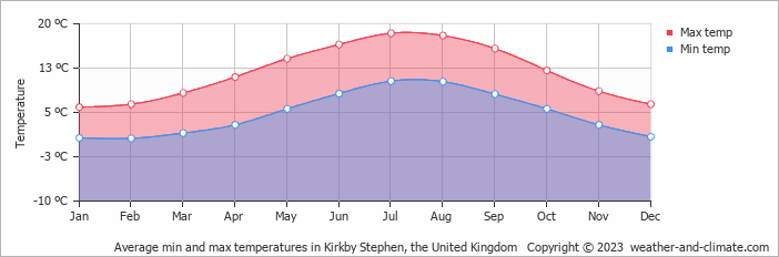 Average monthly minimum and maximum temperature in Kirkby Stephen, the United Kingdom