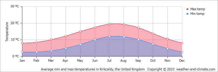 Average monthly minimum and maximum temperature in Kirkcaldy, the United Kingdom