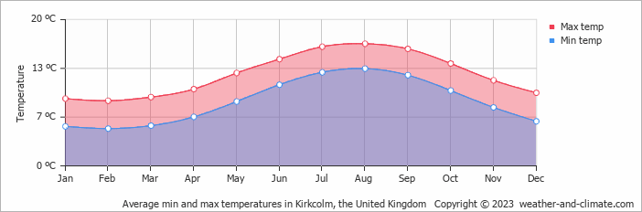 Average monthly minimum and maximum temperature in Kirkcolm, the United Kingdom