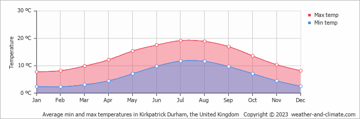 Average monthly minimum and maximum temperature in Kirkpatrick Durham, the United Kingdom
