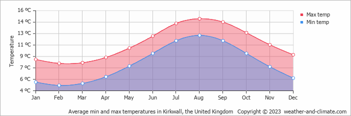 Average monthly minimum and maximum temperature in Kirkwall, the United Kingdom