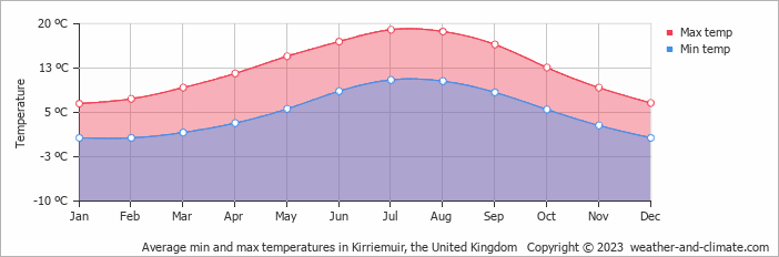Average monthly minimum and maximum temperature in Kirriemuir, the United Kingdom