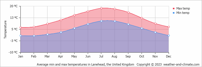 Average monthly minimum and maximum temperature in Lanehead, the United Kingdom