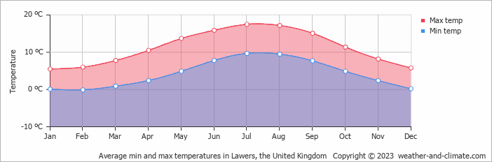 Average monthly minimum and maximum temperature in Lawers, the United Kingdom