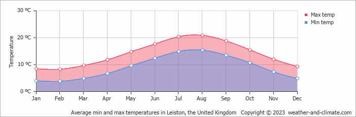 Average monthly minimum and maximum temperature in Leiston, the United Kingdom