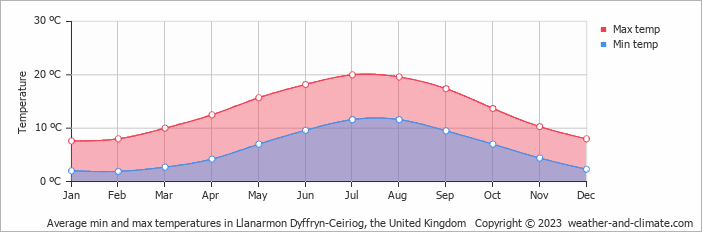 Average monthly minimum and maximum temperature in Llanarmon Dyffryn-Ceiriog, the United Kingdom