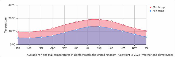 Average monthly minimum and maximum temperature in Llanfachraeth, the United Kingdom