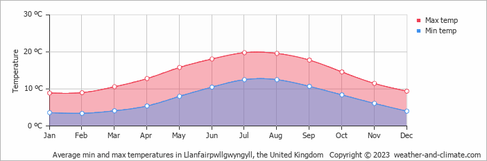 Average monthly minimum and maximum temperature in Llanfairpwllgwyngyll, the United Kingdom