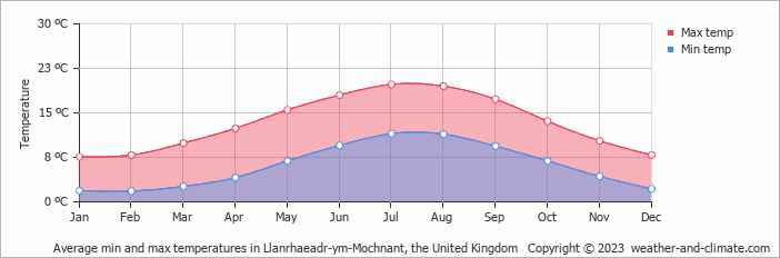Average monthly minimum and maximum temperature in Llanrhaeadr-ym-Mochnant, the United Kingdom