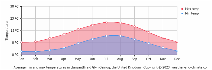 Average monthly minimum and maximum temperature in Llansantffraid Glyn Ceiriog, the United Kingdom